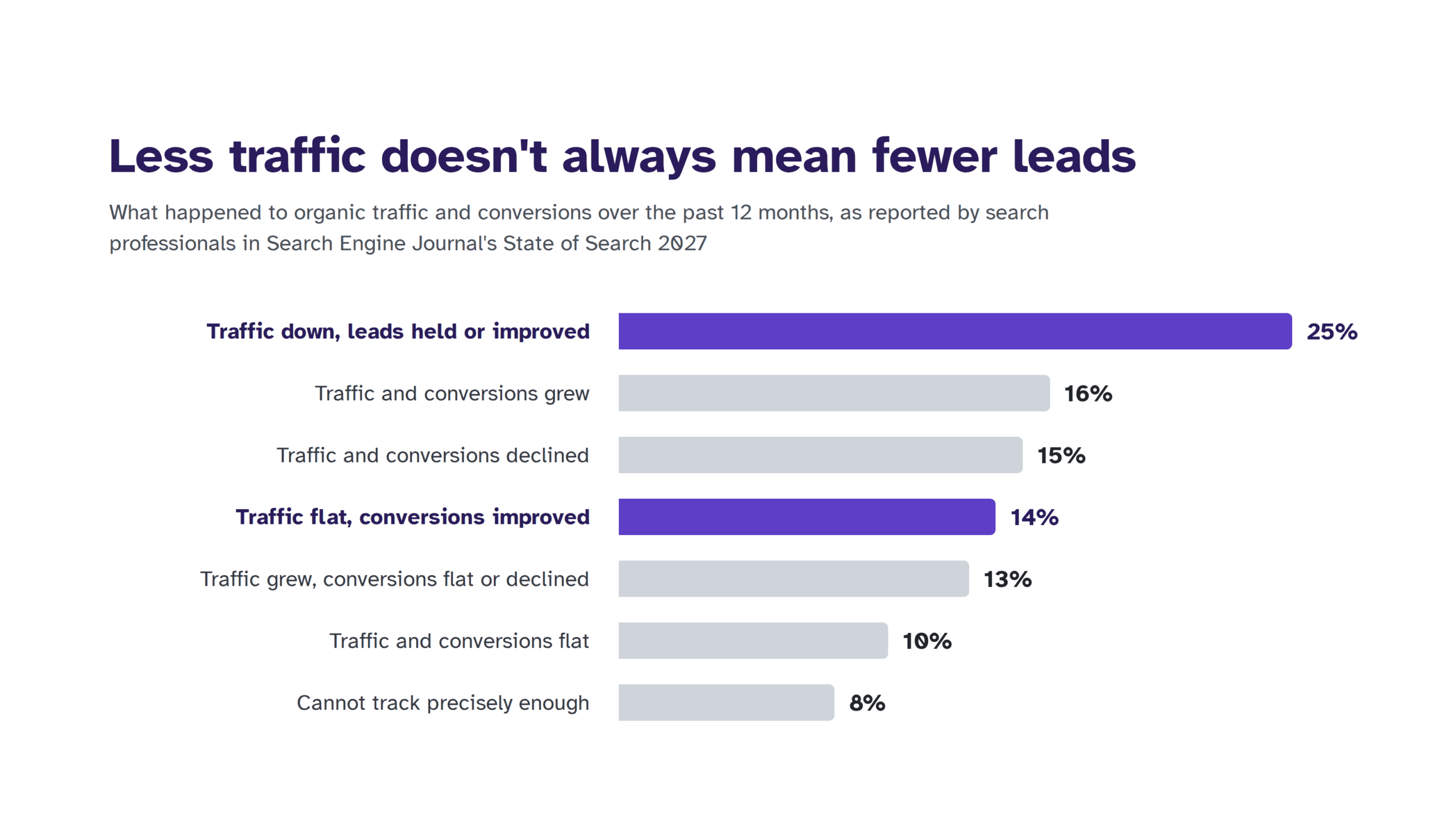 Bar chart titled "Less traffic doesn't always mean fewer leads," based on Search Engine Journal's State of Search 2027. Over the past 12 months, 25% of search professionals saw traffic fall while leads held or improved, and 14% saw flat traffic with improving conversions. 16% saw traffic and conversions grow, 15% saw both decline, 13% saw traffic grow while conversions stayed flat or declined, 10% saw both stay flat, and 8% could not track precisely enough.